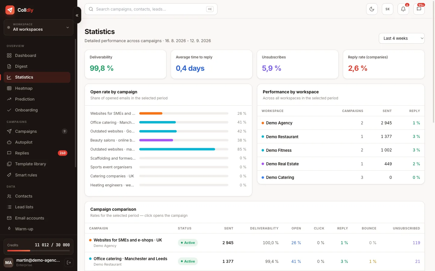 Colldly, Statistics